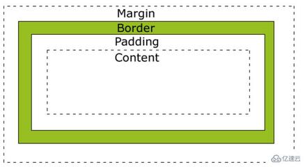 margin和padding区别,margin和pading的区别
